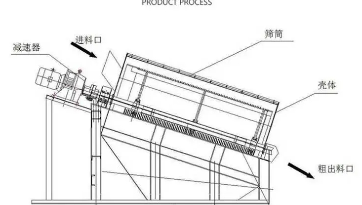 双层无轴滚筒筛